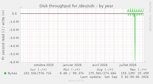 Disk throughput for /dev/sdc