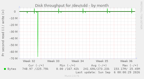 Disk throughput for /dev/sdd