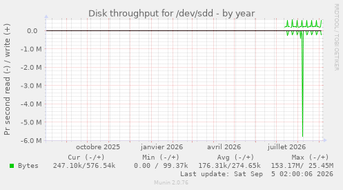 Disk throughput for /dev/sdd