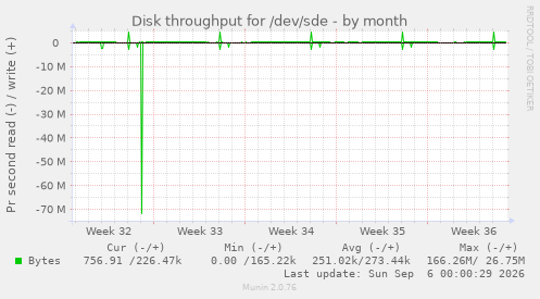 Disk throughput for /dev/sde
