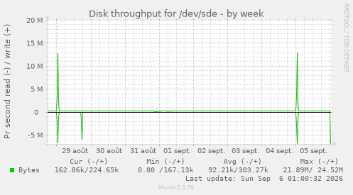 Disk throughput for /dev/sde