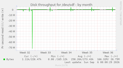 Disk throughput for /dev/sdf