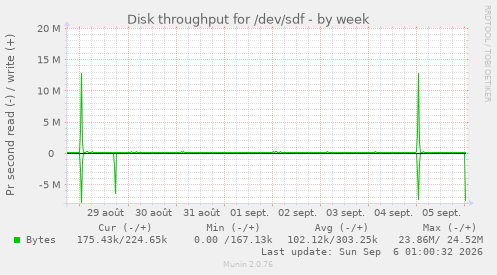 Disk throughput for /dev/sdf