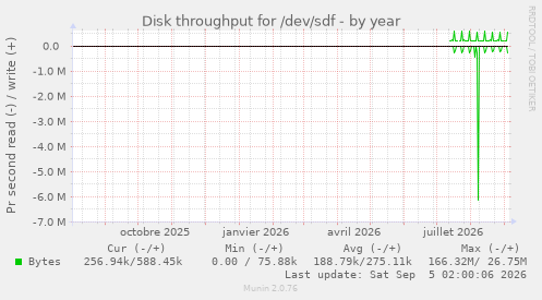 Disk throughput for /dev/sdf