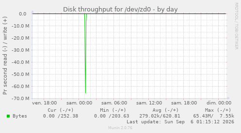 Disk throughput for /dev/zd0