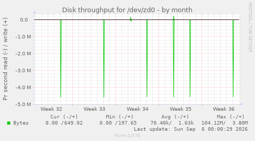 Disk throughput for /dev/zd0