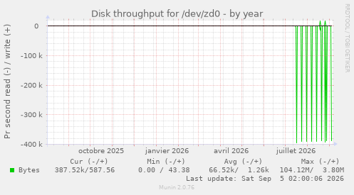 Disk throughput for /dev/zd0