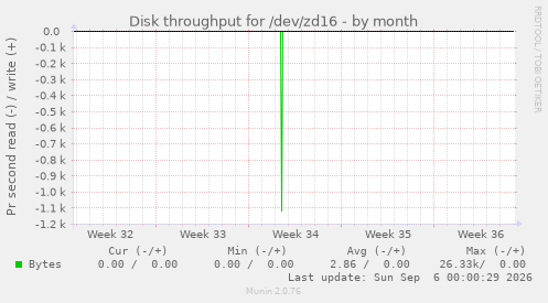Disk throughput for /dev/zd16