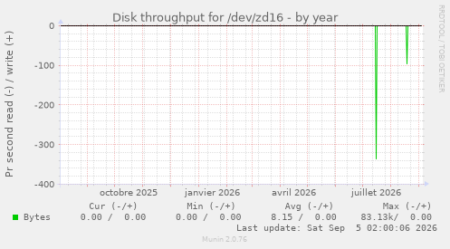 Disk throughput for /dev/zd16