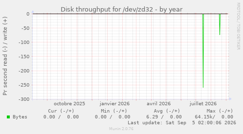 Disk throughput for /dev/zd32