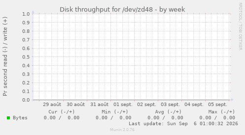 Disk throughput for /dev/zd48