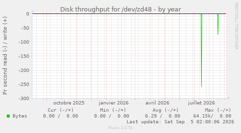 Disk throughput for /dev/zd48