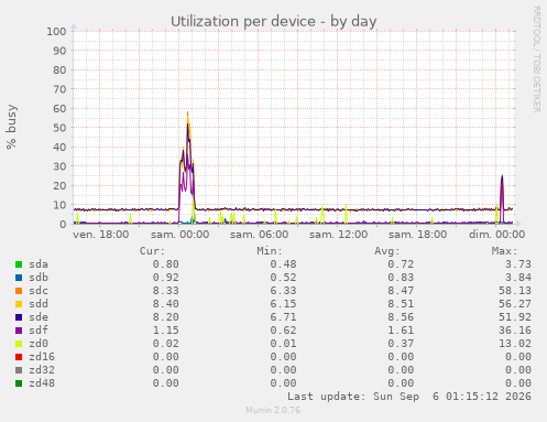 Utilization per device