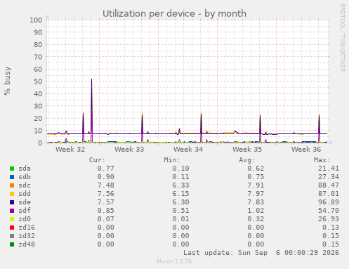 Utilization per device
