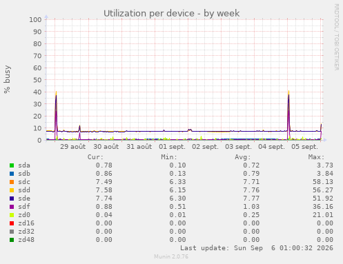 Utilization per device