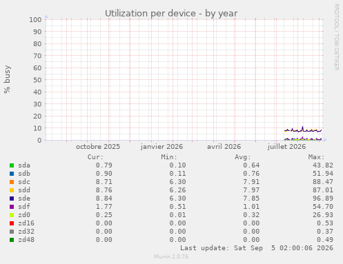 Utilization per device