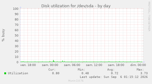 Disk utilization for /dev/sda