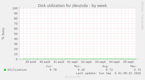 Disk utilization for /dev/sda