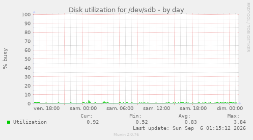 Disk utilization for /dev/sdb