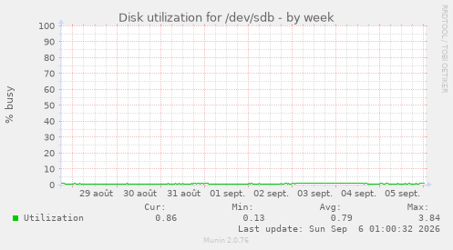 Disk utilization for /dev/sdb