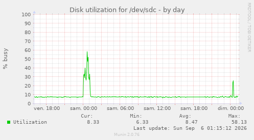 Disk utilization for /dev/sdc