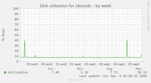 Disk utilization for /dev/sdc