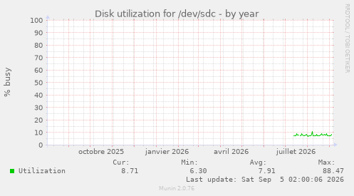 Disk utilization for /dev/sdc