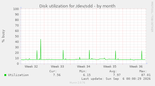Disk utilization for /dev/sdd