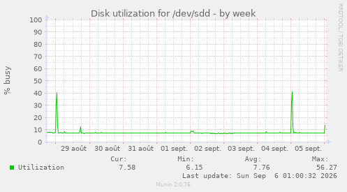 Disk utilization for /dev/sdd