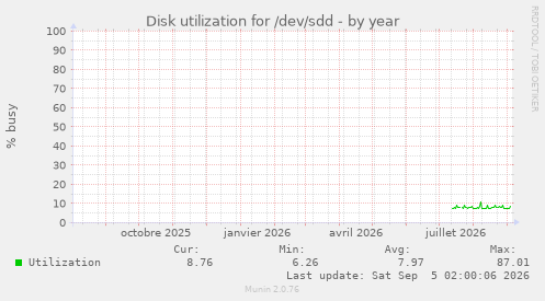 Disk utilization for /dev/sdd
