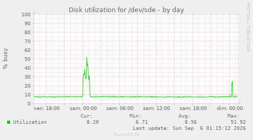 Disk utilization for /dev/sde