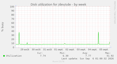 Disk utilization for /dev/sde