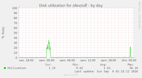 Disk utilization for /dev/sdf