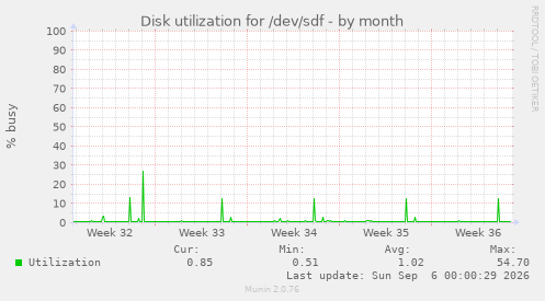 Disk utilization for /dev/sdf