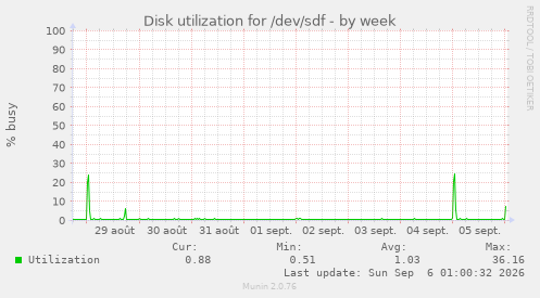 Disk utilization for /dev/sdf