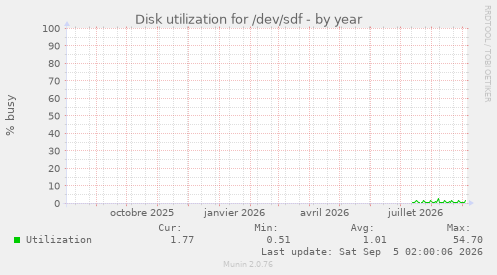 Disk utilization for /dev/sdf