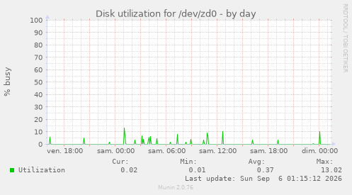 Disk utilization for /dev/zd0