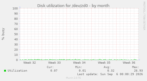 Disk utilization for /dev/zd0