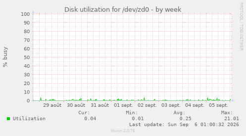 Disk utilization for /dev/zd0