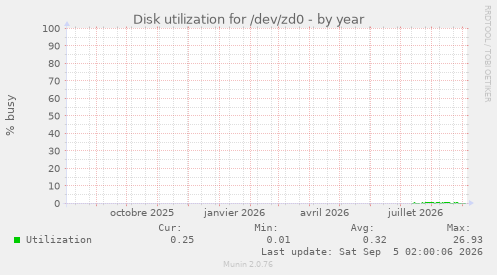 Disk utilization for /dev/zd0