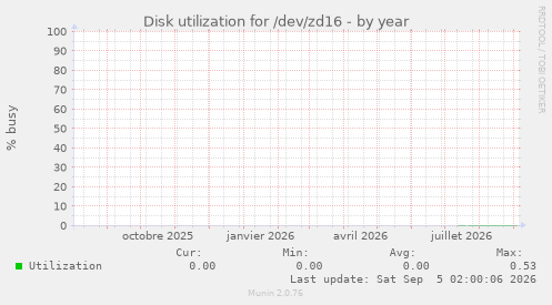 Disk utilization for /dev/zd16