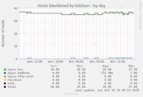 Hosts blacklisted by fail2ban