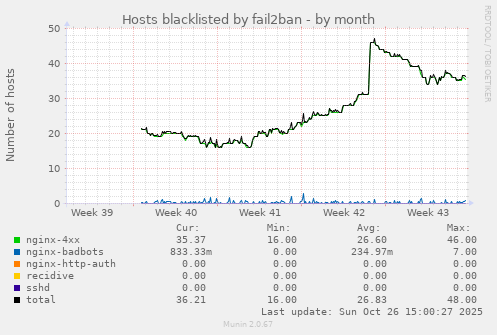 Hosts blacklisted by fail2ban