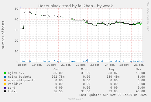 Hosts blacklisted by fail2ban