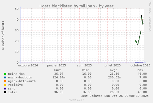 Hosts blacklisted by fail2ban