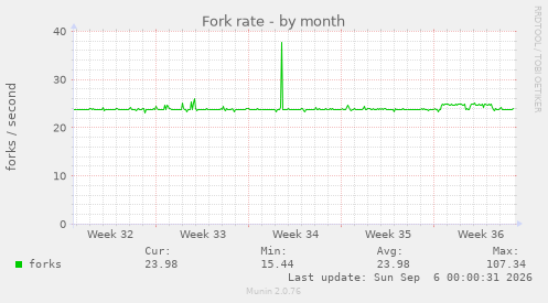 Fork rate