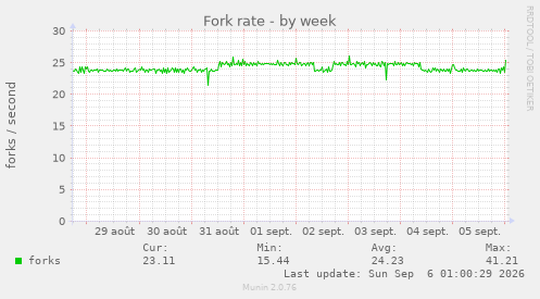 Fork rate
