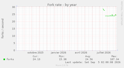 Fork rate