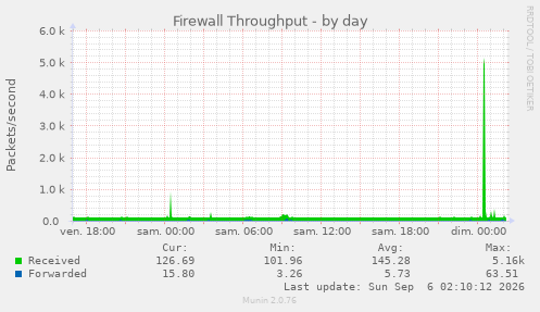 Firewall Throughput