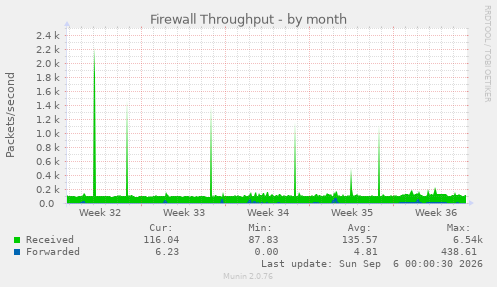 Firewall Throughput